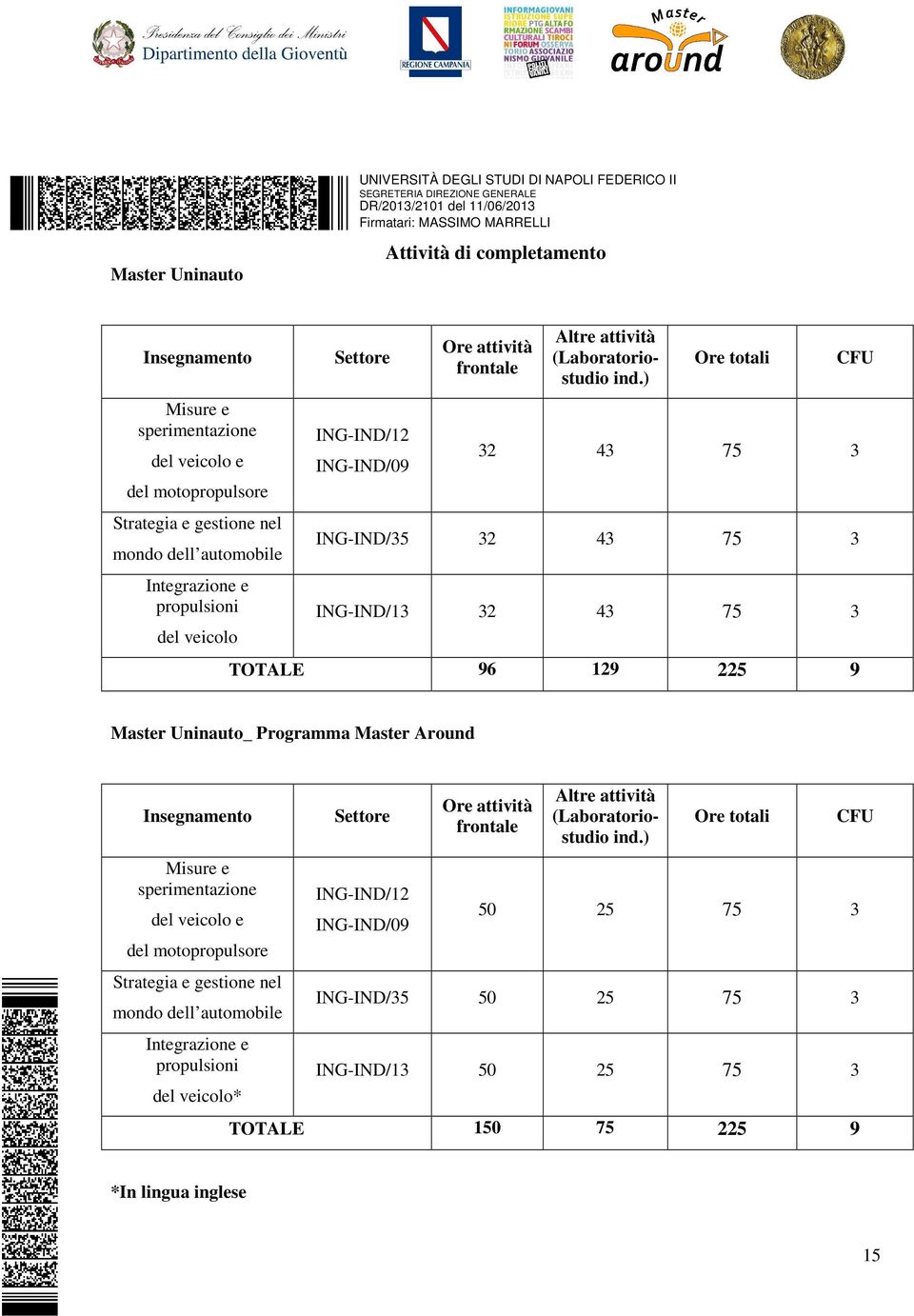 ) Ore totali CFU 32 43 75 3 ING-IND/35 32 43 75 3 ING-IND/13 32 43 75 3 TOTALE 96 129 225 9 Master Uninauto_ Programma Master Around Insegnamento Misure e sperimentazione del veicolo e del