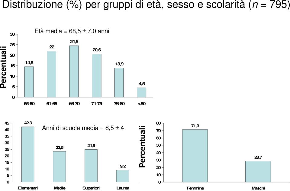 76-80 >80 45 40 35 30 25 20 15 10 5 42,3 Anni di scuola media = 8,5 ± 4 24,9 23,5 9,2