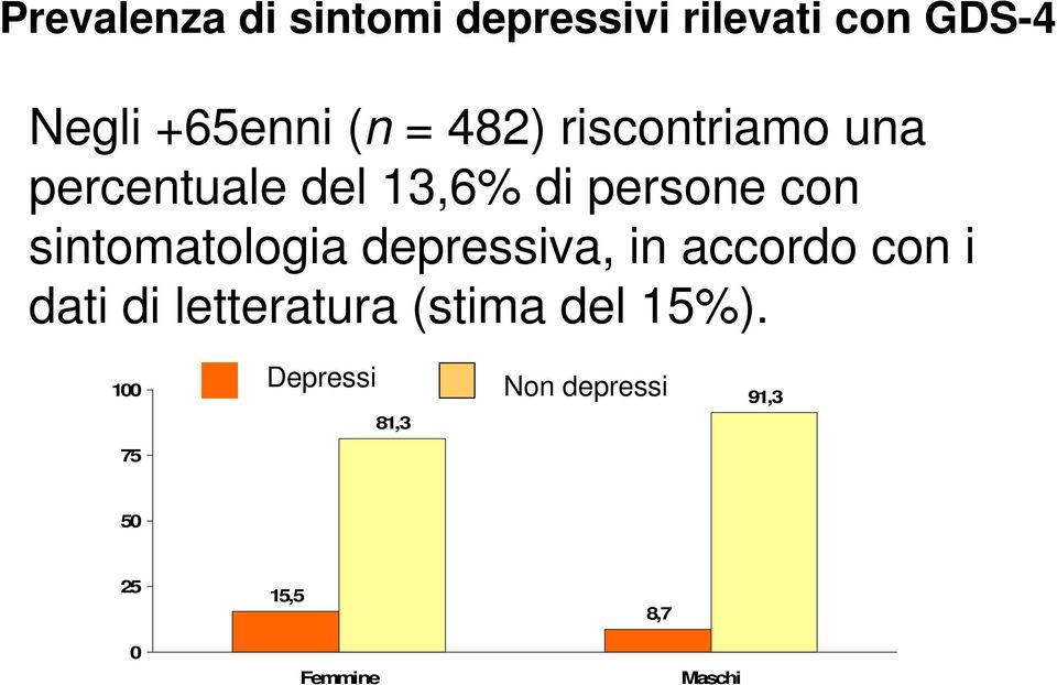 sintomatologia depressiva, in accordo con i dati di letteratura (stima