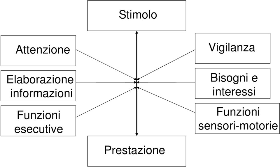 Vigilanza Bisogni e interessi