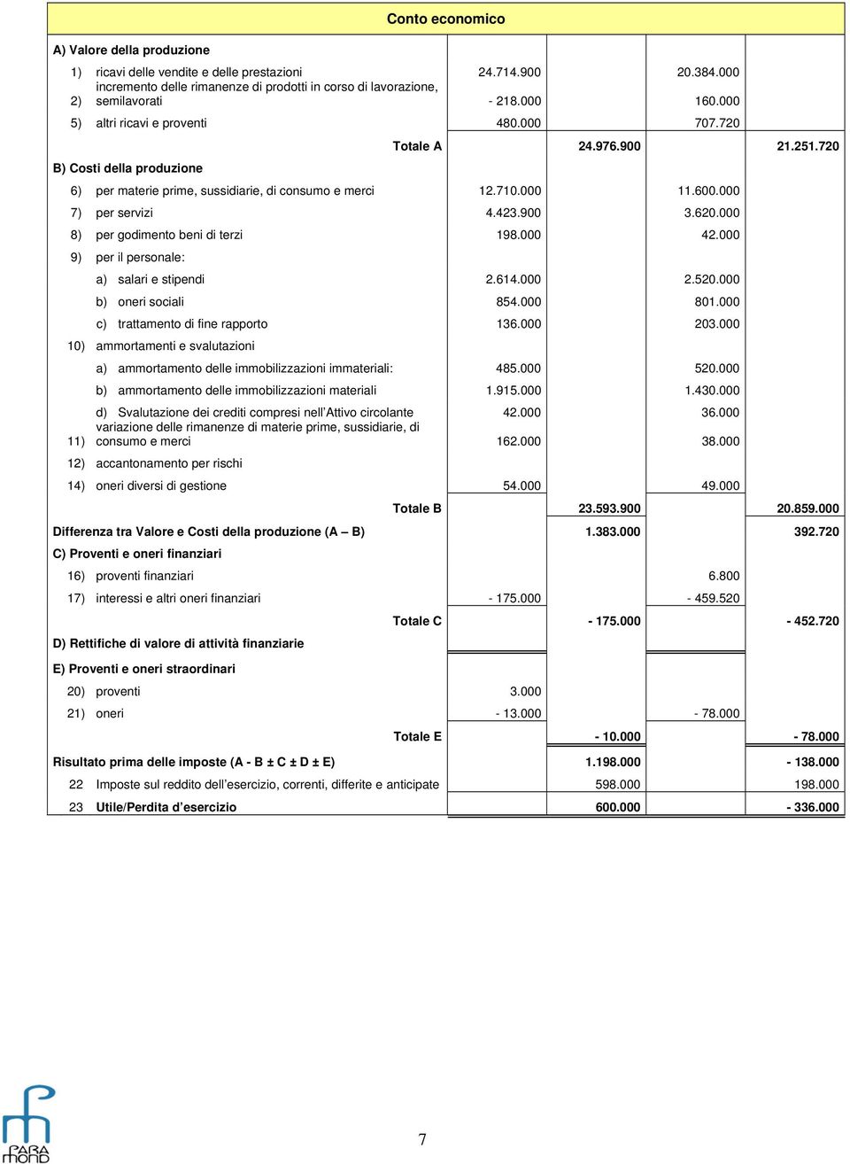 000 7) per servizi 4.423.900 3.620.000 8) per godimento beni di terzi 198.000 42.000 9) per il personale: a) salari e stipendi 2.614.000 2.520.000 b) oneri sociali 854.000 801.