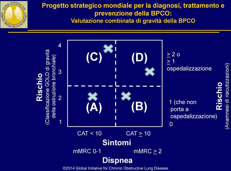 gravità della BPCO 4 3 (C) (D) > 2 o > 1 ospedalizzazione 2 1 (A) CAT < 10 Sintomi (B) CAT > 10 mmrc 0-1 mmrc