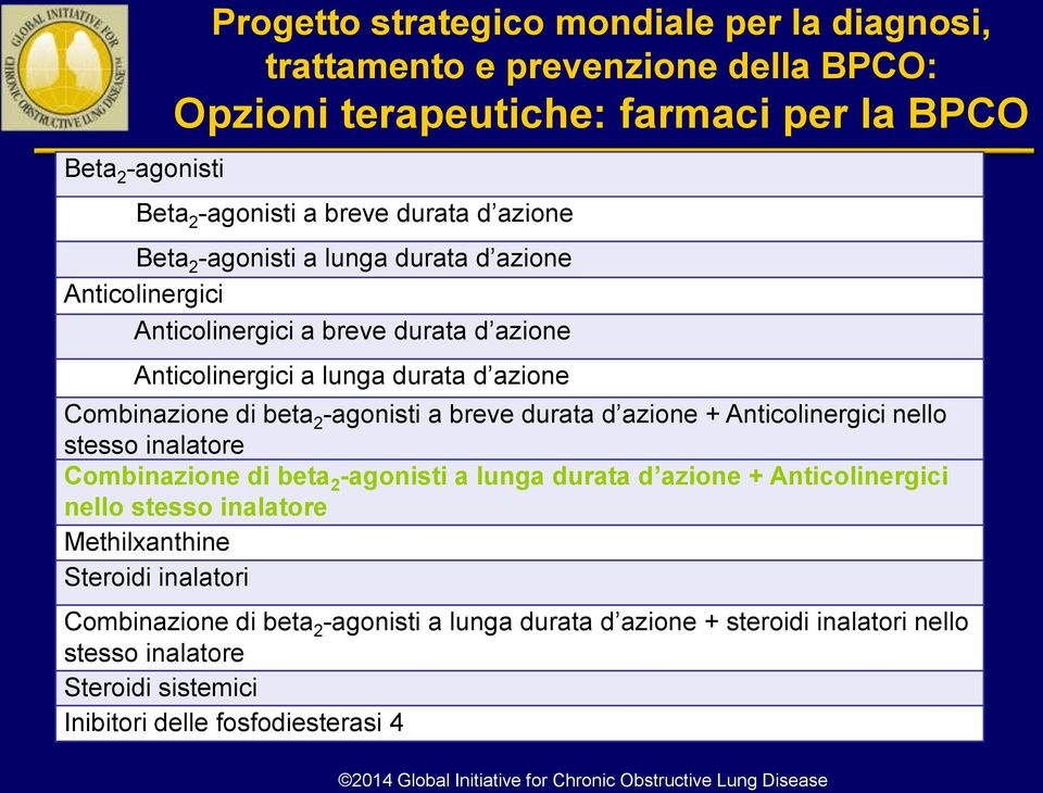 Anticolinergici nello stesso inalatore Combinazione di beta 2 -agonisti a lunga durata d azione + Anticolinergici nello stesso inalatore Methilxanthine Steroidi inalatori Combinazione di