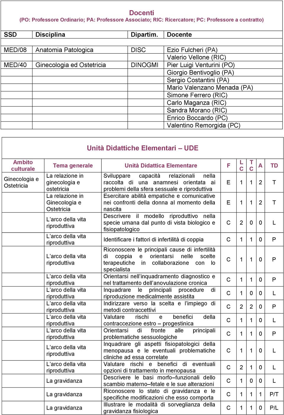 Valenzano Menada (PA) Simone Ferrero (RI) arlo Maganza (RI) Sandra Morano (RI) Enrico Boccardo (P) Valentino Remorgida (P) Unità Didattiche Elementari UDE Ambito culturale Ginecologia e Ostetricia