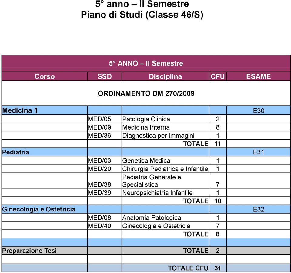 Genetica Medica 1 MED/20 hirurgia Pediatrica e Infantile 1 MED/38 Generale e Specialistica 7 MED/39 Neuropsichiatria