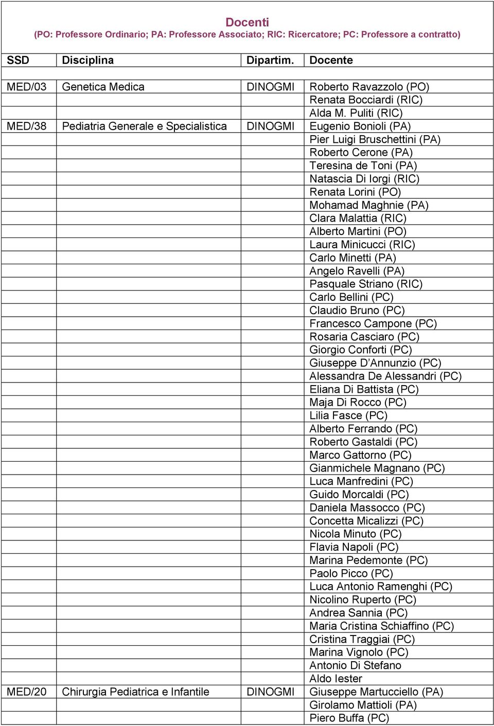 Puliti (RI) MED/38 Generale e Specialistica DINOGMI Eugenio Bonioli (PA) Pier Luigi Bruschettini (PA) Roberto erone (PA) Teresina de Toni (PA) Natascia Di Iorgi (RI) Renata Lorini (PO) Mohamad