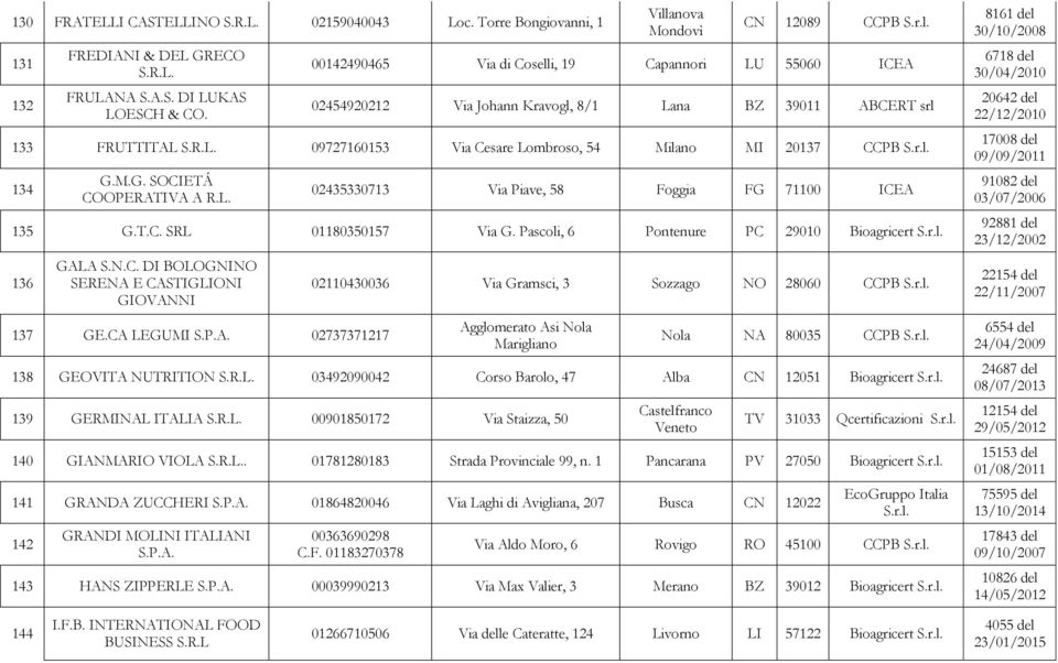 Milano MI 20137 CCPB 134 G.M.G. SOCIETÁ COOPERATIVA A R.L. 02435330713 Via Piave, 58 Foggia FG 71100 ICEA 135 G.T.C. SRL 01180350157 Via G. Pascoli, 6 Pontenure PC 29010 Bioagricert 136 GALA S.N.C. DI BOLOGNINO SERENA E CASTIGLIONI GIOVANNI 137 GE.