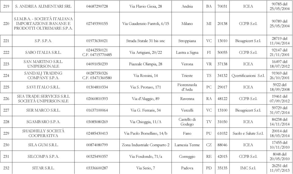 04715770485 Via Artigiani, 20/22 Lastra a Signa FI 50055 CCPB 04091050239 Piazzale Olimpia, 28 Verona VR 37138 ICEA 00287350326 C.F. 03471360580 225 SAVI ITALO 01304810334 Via S.