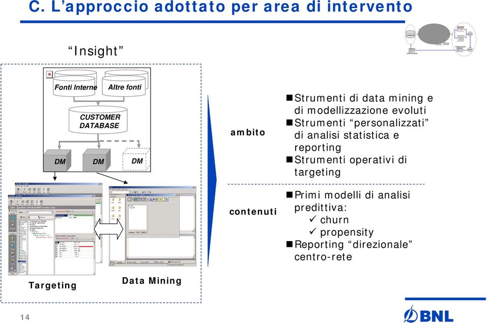 Interne CUSTOMER DATABASE Altre fonti DM DM DM ambito Strumenti di data mining e di modellizzazione evoluti Strumenti personalizzati di analisi