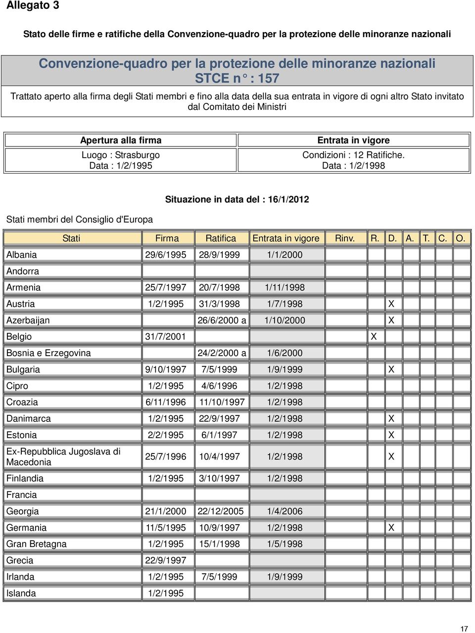 in vigore Condizioni : 12 Ratifiche. Data : 1/2/1998 Situazione in data del : 16/1/2012 Stati membri del Consiglio d'europa Stati Firma Ratifica Entrata in vigore Rinv. R. D. A. T. C. O.