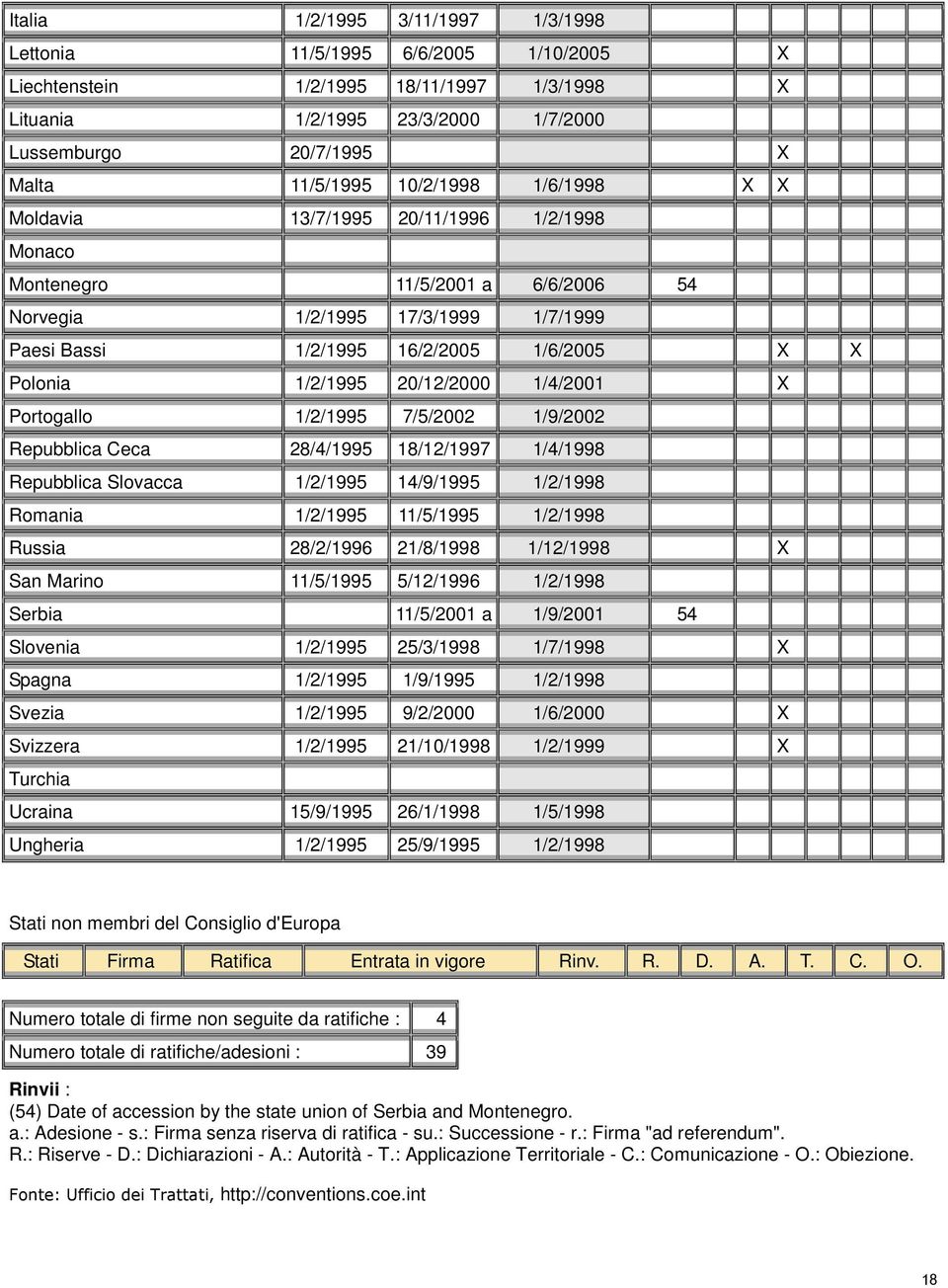 20/12/2000 1/4/2001 X Portogallo 1/2/1995 7/5/2002 1/9/2002 Repubblica Ceca 28/4/1995 18/12/1997 1/4/1998 Repubblica Slovacca 1/2/1995 14/9/1995 1/2/1998 1/2/1995 11/5/1995 1/2/1998 Russia 28/2/1996