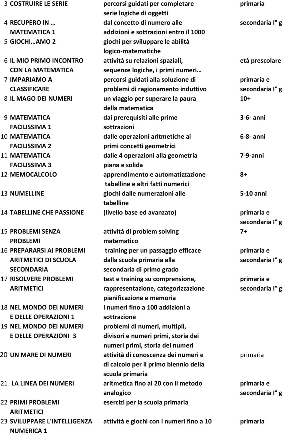 guidati alla soluzione di primaria e CLASSIFICARE problemi di ragionamento induttivo 8 IL MAGO DEI NUMERI un viaggio per superare la paura 10+ della matematica 9 MATEMATICA dai prerequisiti alle