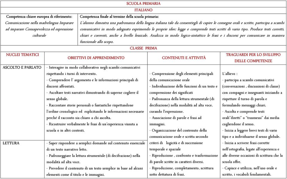 comunicativi in modo adeguato esprimendo le proprie idee; legge e comprende testi scritti di vario tipo. Produce testi corretti, chiari e coerenti, anche a livello lessicale.