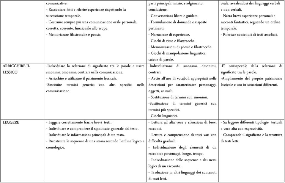 -Individuare la relazione di significato tra le parole e usare sinonimi, omonimi, contrari nella comunicazione. - Arricchire e utilizzare il patrimonio lessicale.