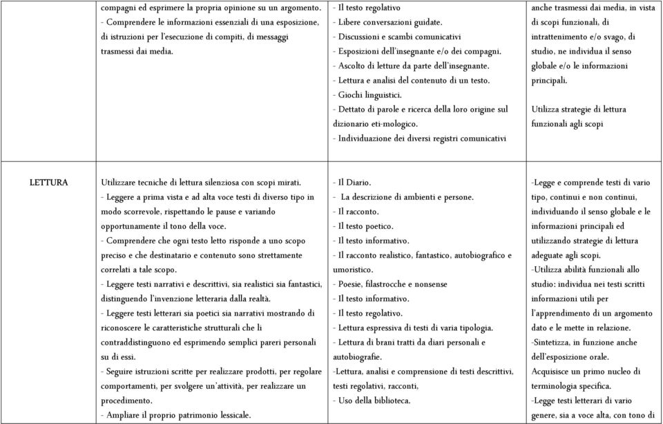 - Lettura e analisi del contenuto di un testo. - Giochi linguistici. - Dettato di parole e ricerca della loro origine sul dizionario eti-mologico.