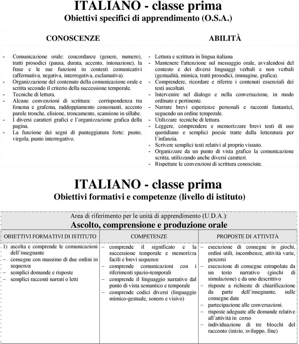 - Organizzazione del contenuto della comunicazione orale e scritta secondo il criterio della successione temporale. - Tecniche di lettura.