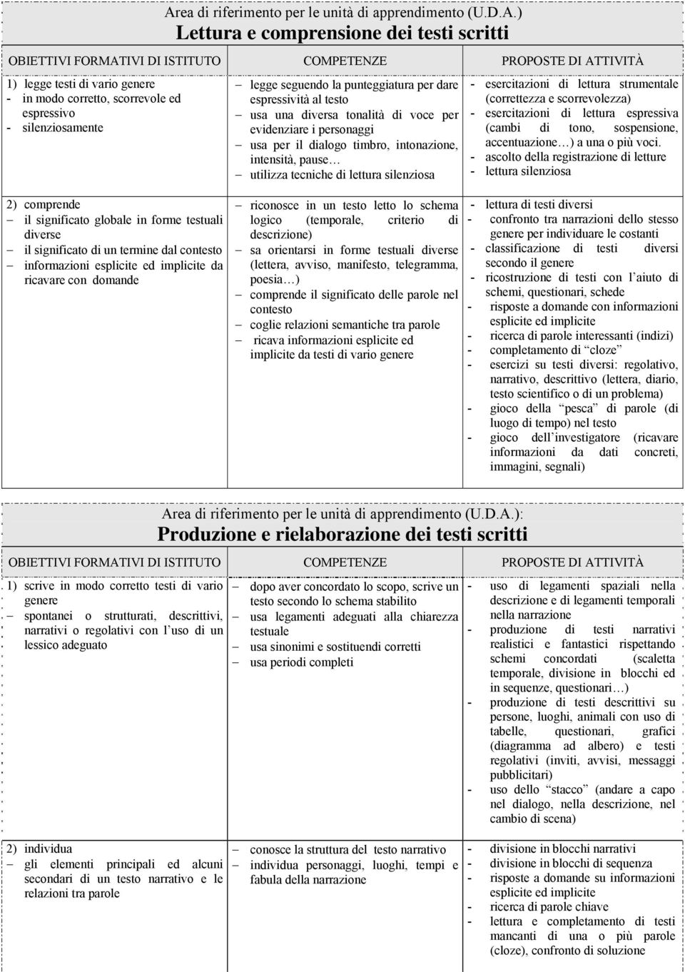 dialogo timbro, intonazione, intensità, pause utilizza tecniche di lettura silenziosa - esercitazioni di lettura strumentale (correttezza e scorrevolezza) - esercitazioni di lettura espressiva (cambi