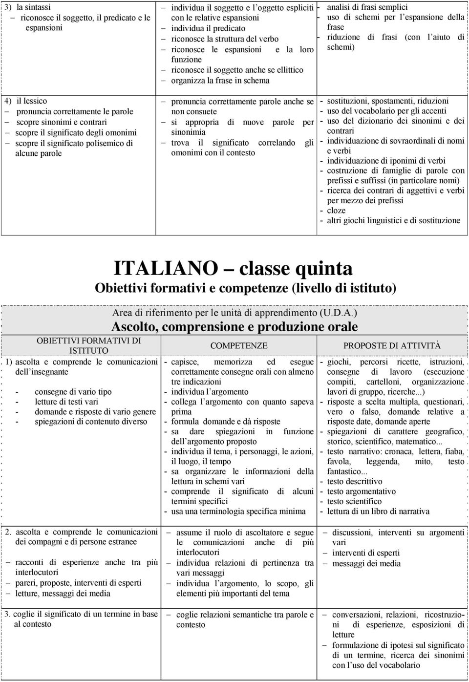 il soggetto anche se ellittico organizza la frase in schema e la loro pronuncia correttamente parole anche se non consuete si appropria di nuove parole per sinonimia trova il significato correlando