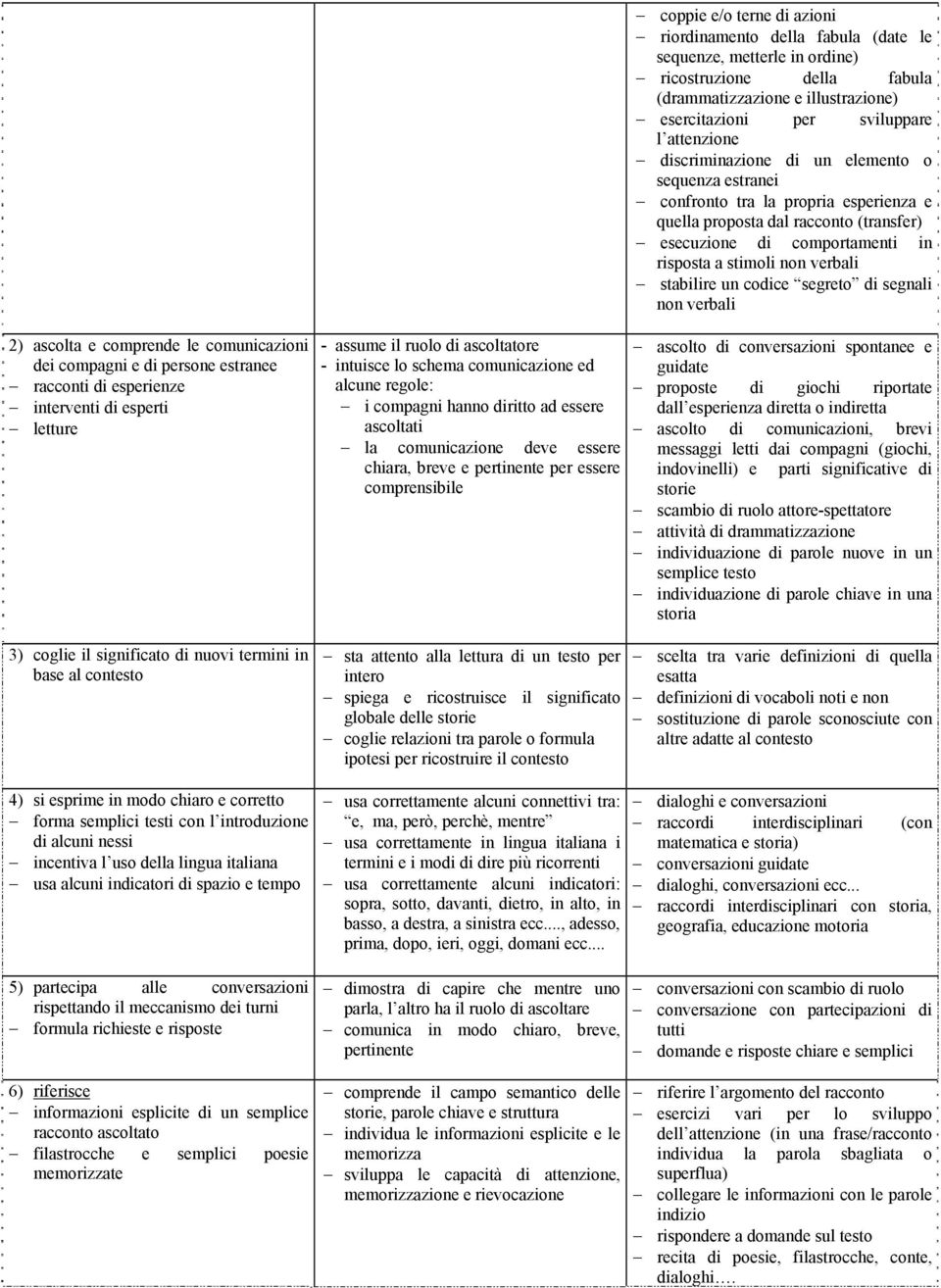 stabilire un codice segreto di segnali non verbali 2) ascolta e comprende le comunicazioni dei compagni e di persone estranee racconti di esperienze interventi di esperti letture 3) coglie il