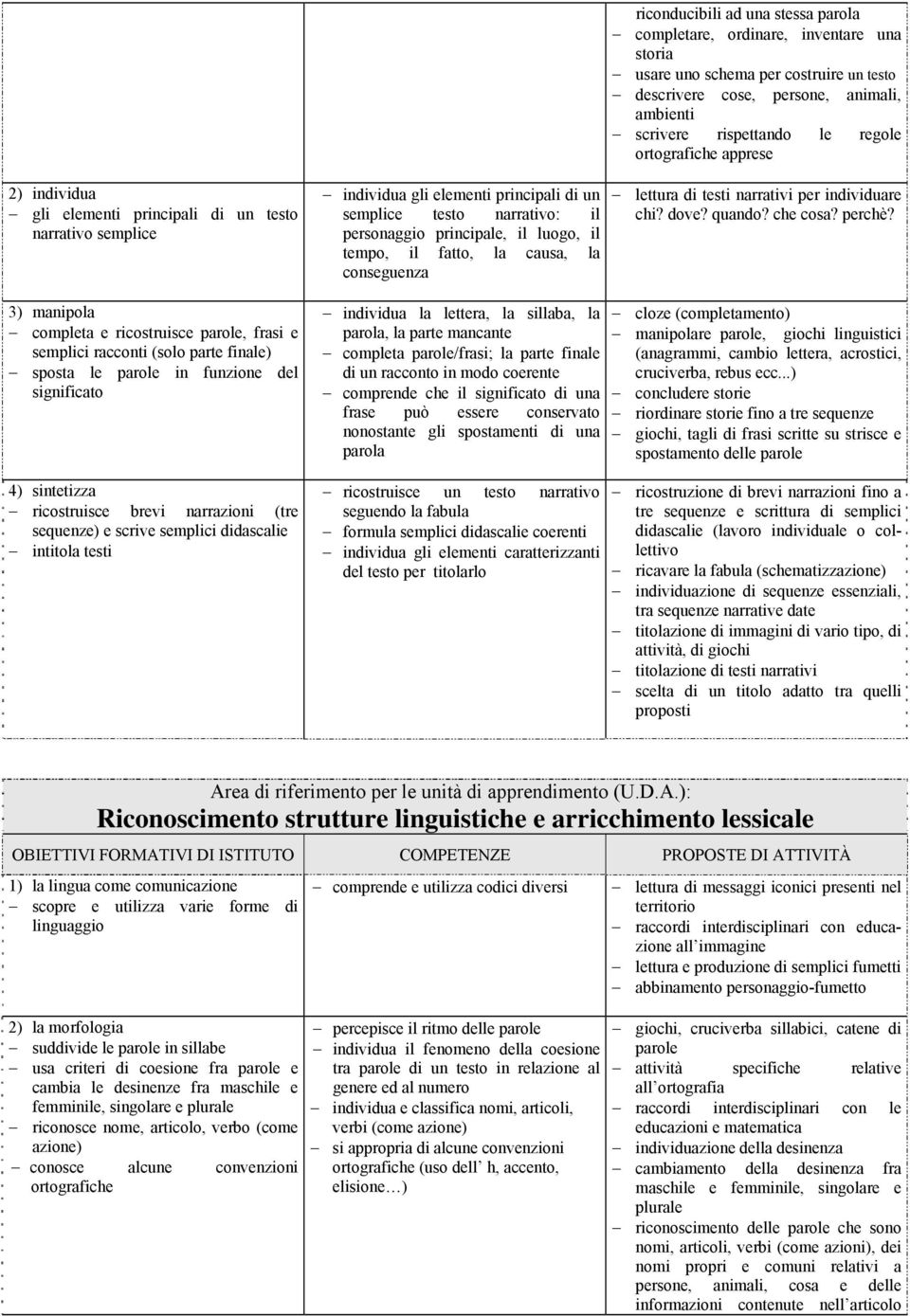 rispettando le regole ortografiche apprese lettura di testi narrativi per individuare chi? dove? quando? che cosa? perchè?