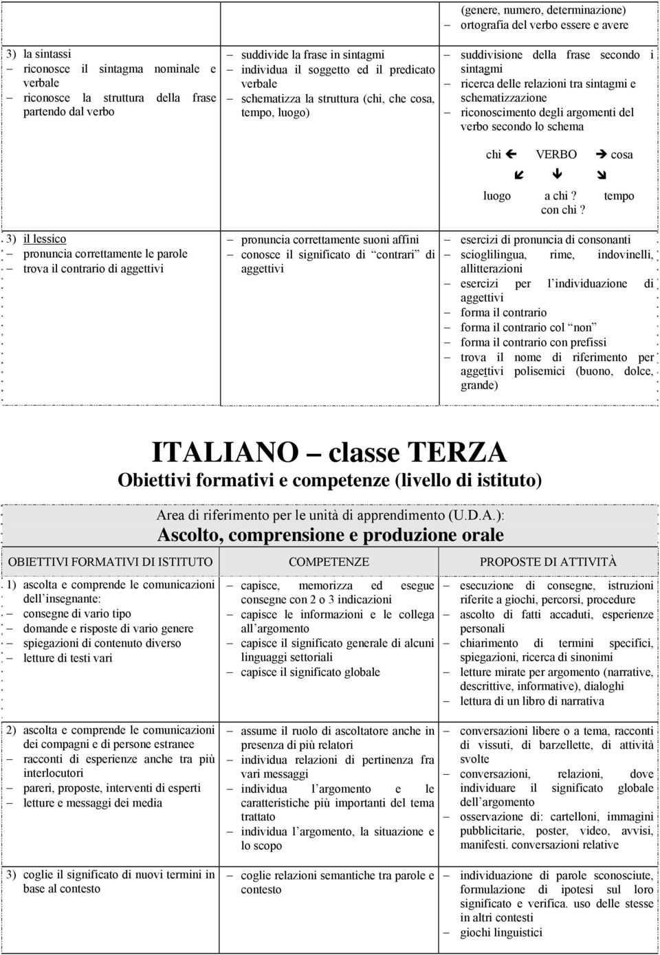 schematizzazione riconoscimento degli argomenti del verbo secondo lo schema chi VERBO cosa luogo a chi? tempo con chi?