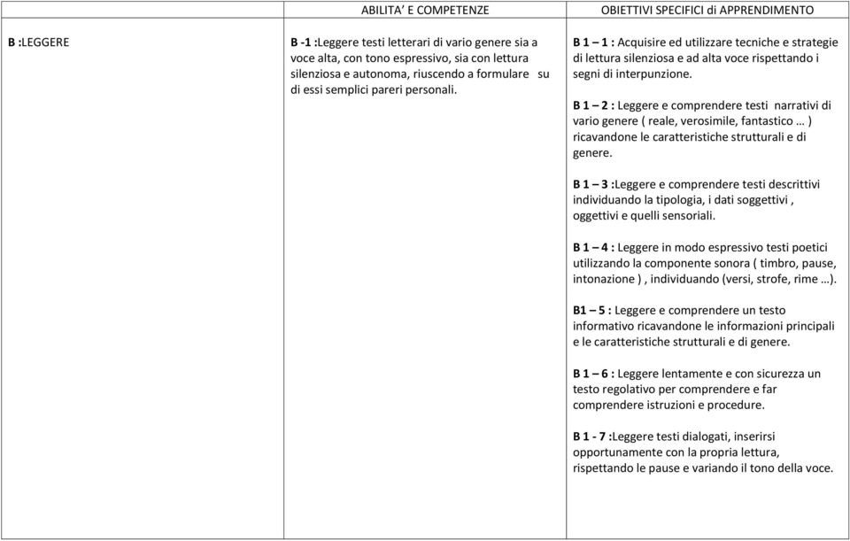 B 1 2 : Leggere e comprendere testi narrativi di vario genere ( reale, verosimile, fantastico ) ricavandone le caratteristiche strutturali e di genere.