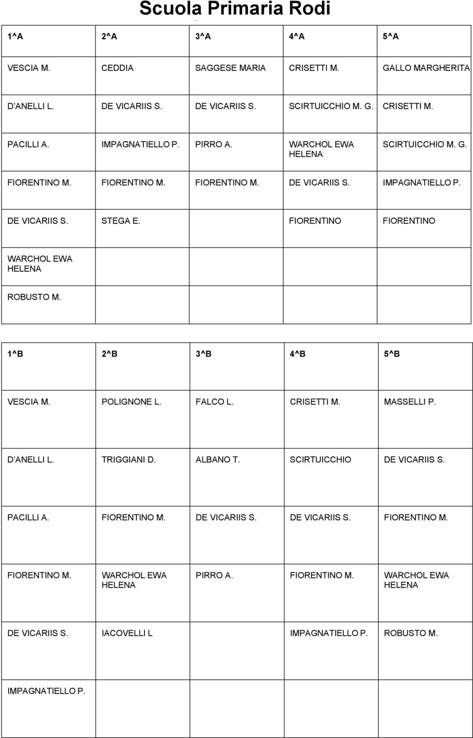 FIORENTINO FIORENTINO WARCHOL EWA HELENA ROBUSTO M. 1^B 2^B 3^B 4^B 5^B VESCIA M. POLIGNONE L. FALCO L. CRISETTI M. MASSELLI P. D ANELLI L. TRIGGIANI D. ALBANO T. SCIRTUICCHIO DE VICARIIS S.