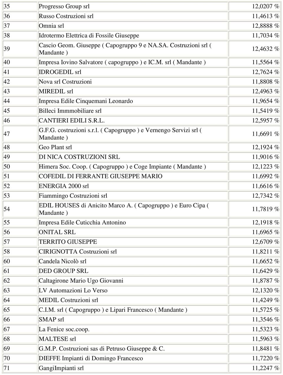 ndante ) 12,4632 % 40 Impresa Iovino Salvatore ( capogruppo ) e IC.M.