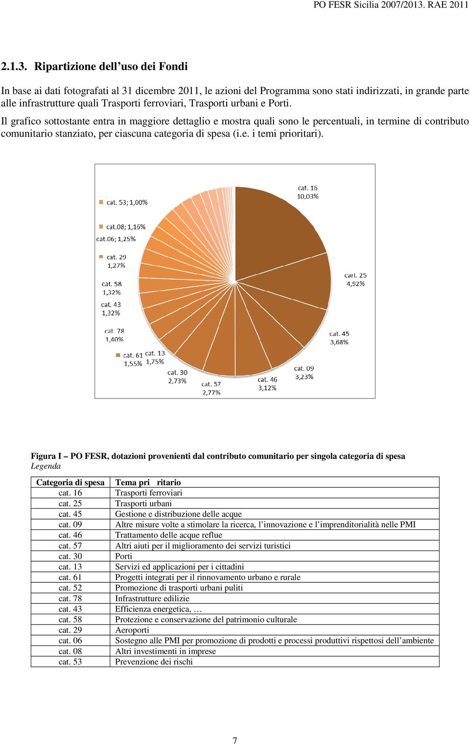 Trasporti urbani e Porti. Il grafico sottostante entra in maggiore dettaglio e mostra quali sono le percentuali, in termine di contributo comunitario stanziato, per ciascuna categoria di spesa (i.e. i temi prioritari).