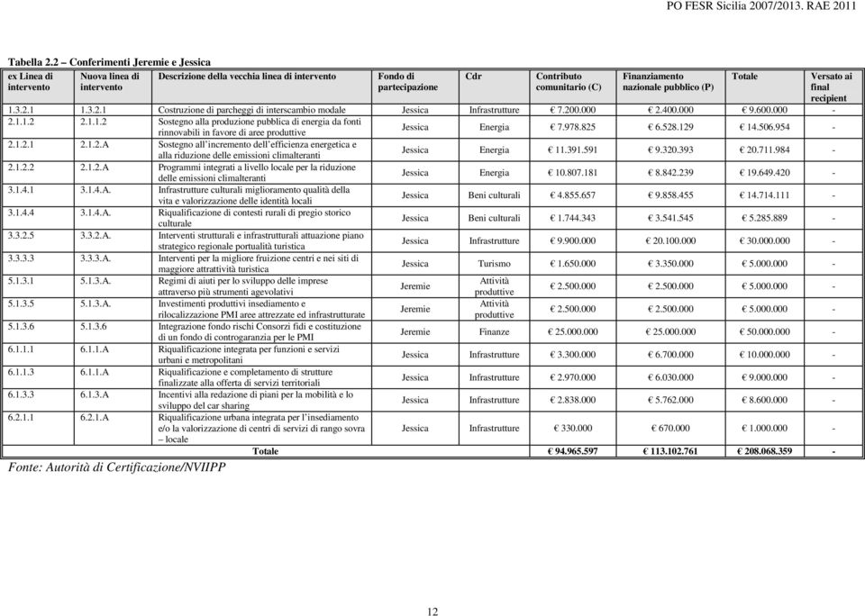 nazionale pubblico (P) 1.3.2.1 1.3.2.1 Costruzione di parcheggi di interscambio modale Jessica Infrastrutture 7.200.000 2.400.000 9.600.000-2.1.1.2 2.1.1.2 Sostegno alla produzione pubblica di energia da fonti rinnovabili in favore di aree produttive Jessica Energia 7.