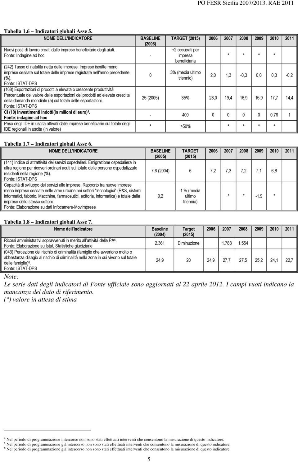 Fonte: ISTAT-DPS (168) Esportazioni di prodotti a elevata o crescente produttività: Percentuale del valore delle esportazioni dei prodotti ad elevata crescita della domanda mondiale (a) sul totale