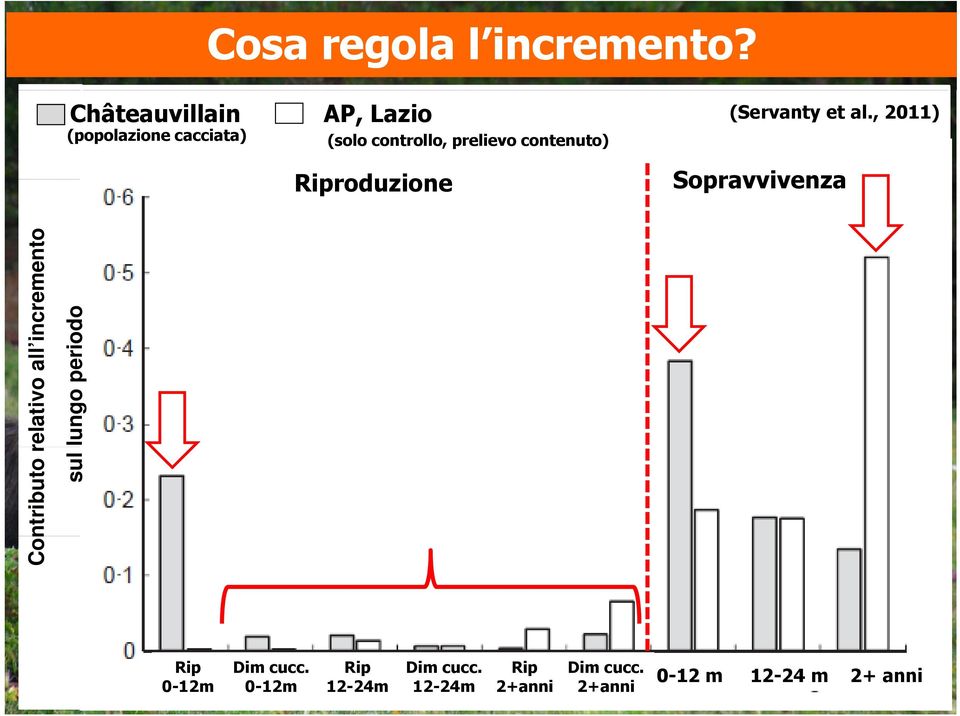 Riproduzione Produttività (Servanty et al.