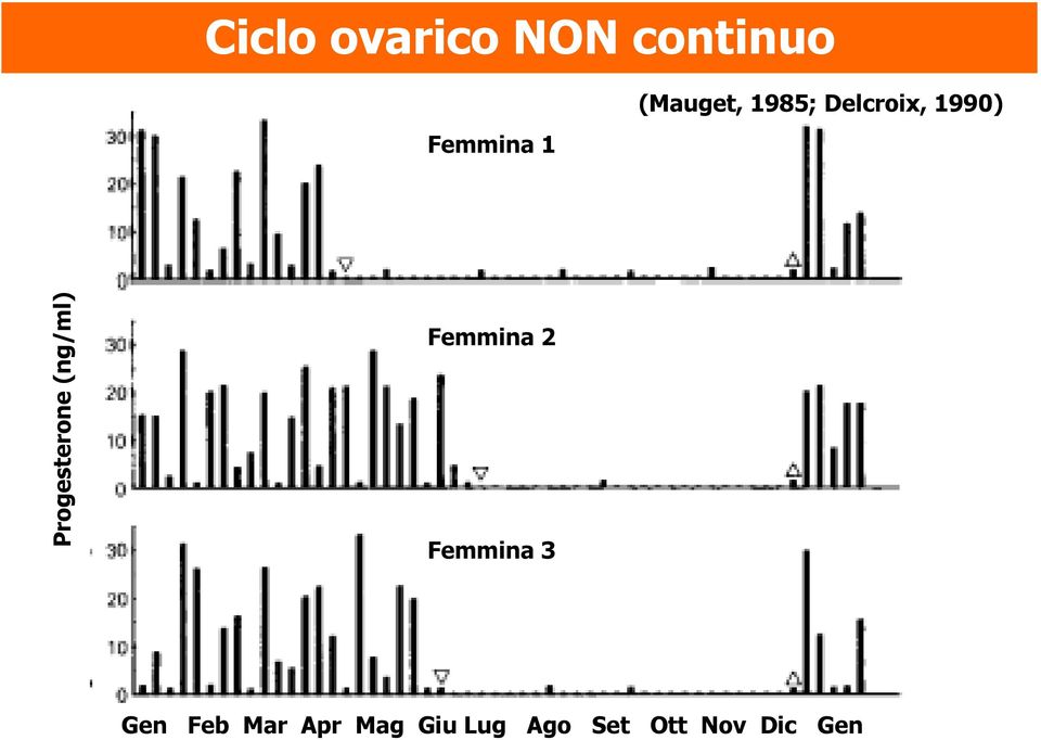 sterone (ng/ml) Femmina 2 Femmina 3 Gen