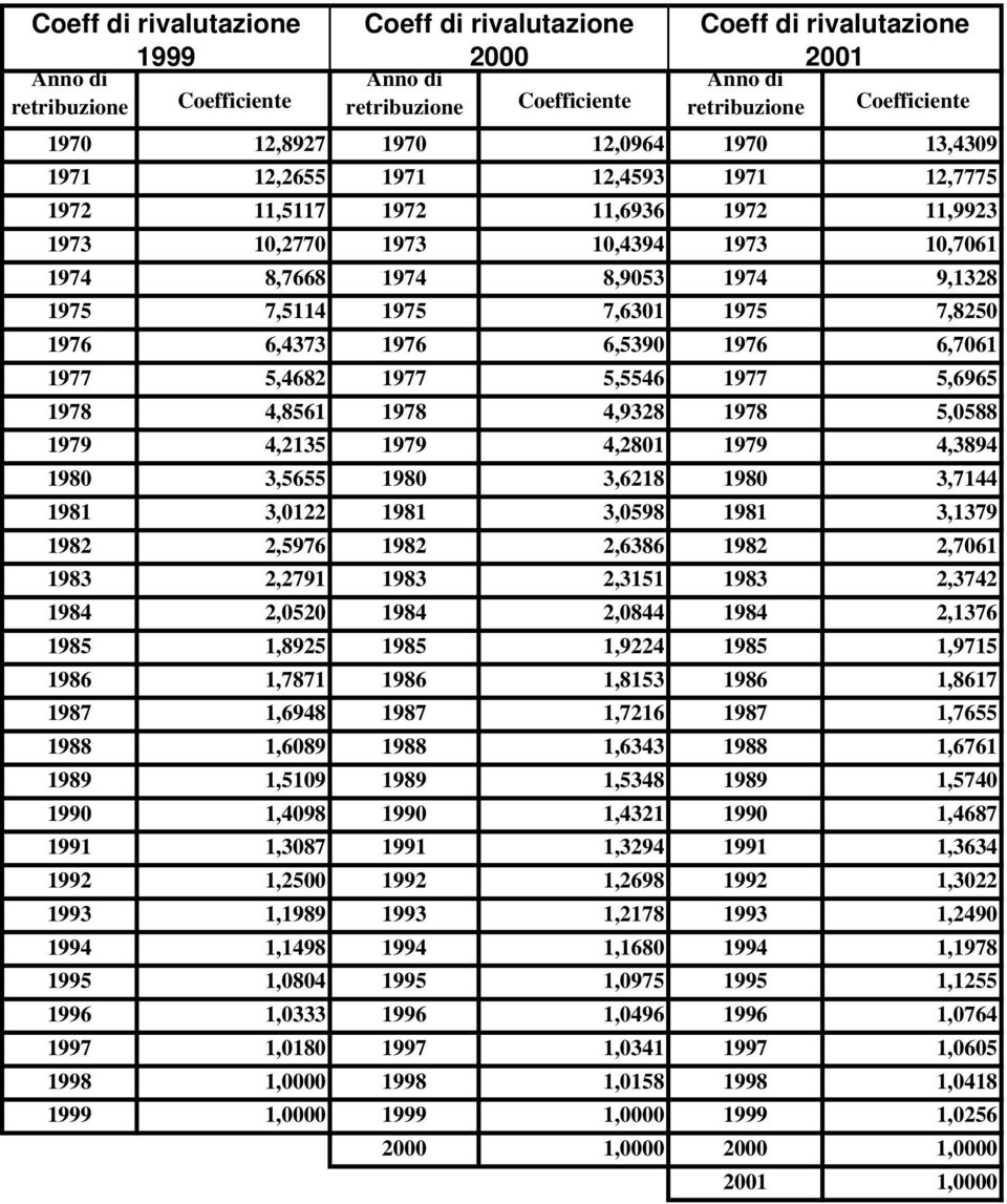 1976 6,4373 1976 6,5390 1976 6,7061 1977 5,4682 1977 5,5546 1977 5,6965 1978 4,8561 1978 4,9328 1978 5,0588 1979 4,2135 1979 4,2801 1979 4,3894 1980 3,5655 1980 3,6218 1980 3,7144 1981 3,0122 1981