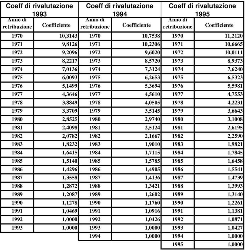 5,1499 1976 5,3694 1976 5,5981 1977 4,3646 1977 4,5610 1977 4,7553 1978 3,8849 1978 4,0505 1978 4,2231 1979 3,3709 1979 3,5145 1979 3,6643 1980 2,8525 1980 2,9740 1980 3,1008 1981 2,4098 1981 2,5124