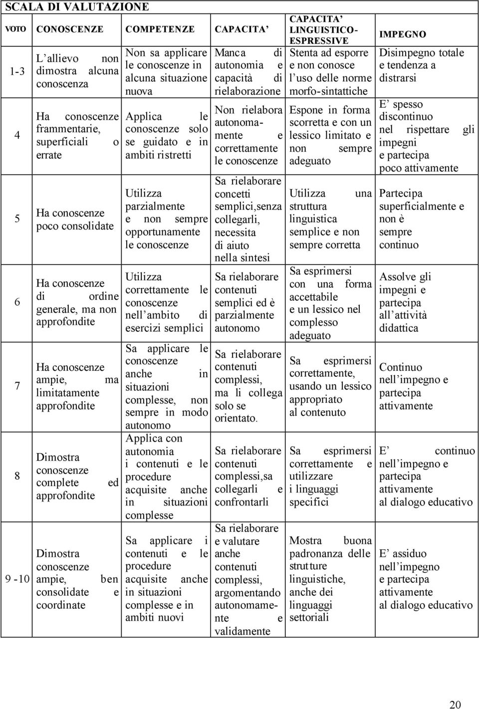 conoscenze poco consolidate Ha conoscenze di ordine generale, ma non approfondite Utilizza parzialmente e non sempre opportunamente le conoscenze Utilizza correttamente le conoscenze nell ambito di