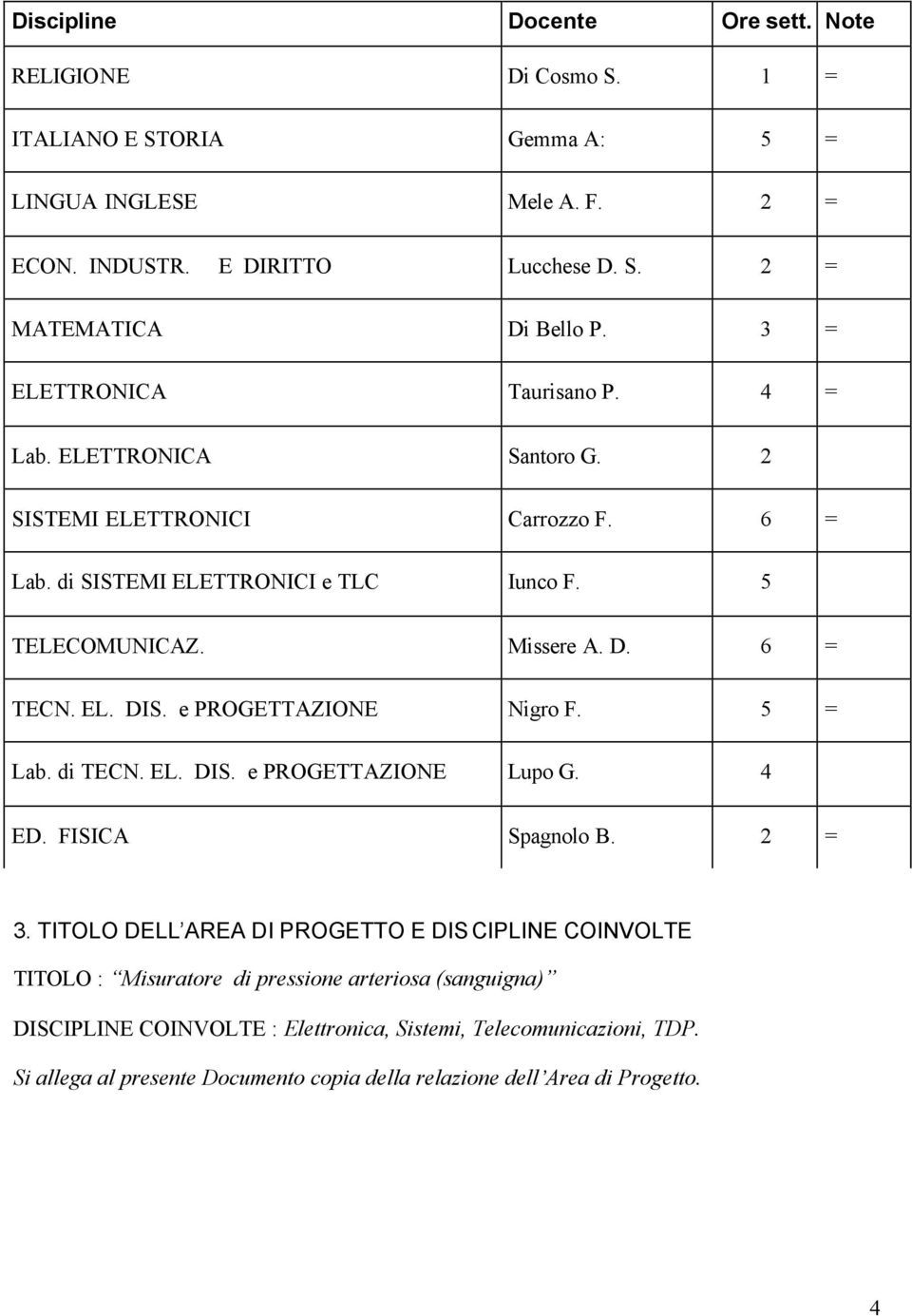 e PROGETTAZIONE Nigro F. 5 = Lab. di TECN. EL. DIS. e PROGETTAZIONE Lupo G. 4 ED. FISICA Spagnolo B. 2 = 3.