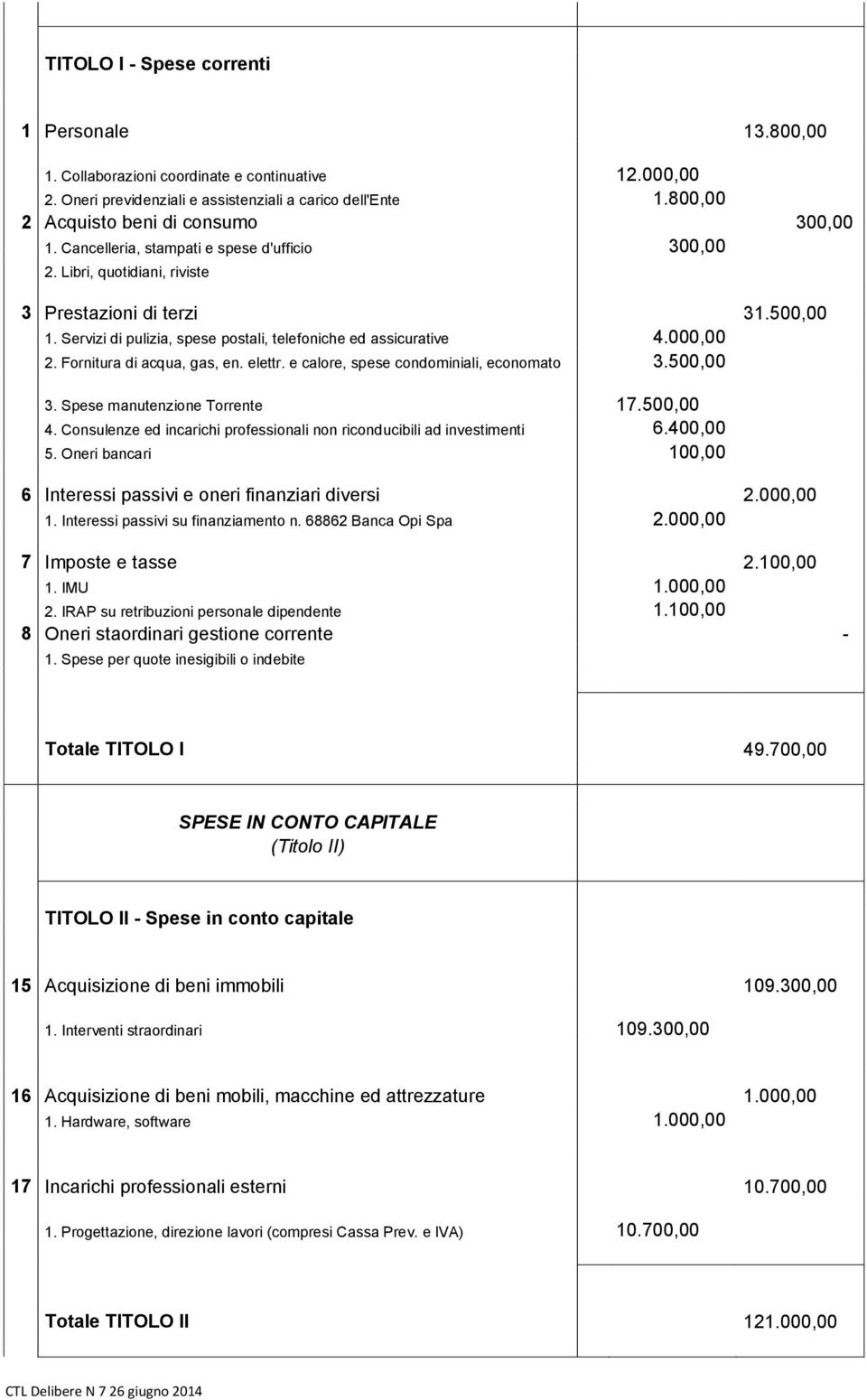 Servizi di pulizia, spese postali, telefoniche ed assicurative 4.000,00 2. Fornitura di acqua, gas, en. elettr. e calore, spese condominiali, economato 3.500,00 3. Spese manutenzione Torrente 17.