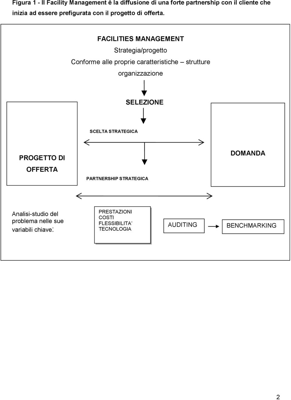 FACILITIES MANAGEMENT Strategia/progetto Conforme alle proprie caratteristiche strutture organizzazione SELEZIONE SCELTA