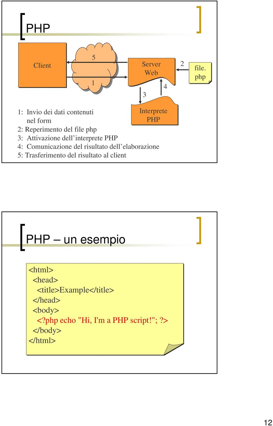 interprete PHP Interprete PHP 4: Comunicazione del risultato dell elaborazione 5: