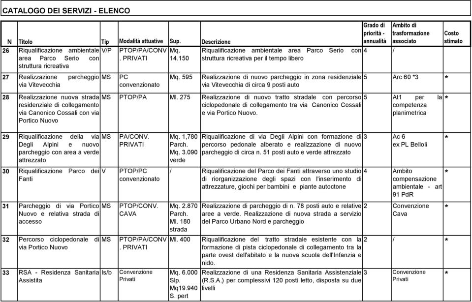 595 Riqualificazione ambientale area Parco Serio con struttura ricreativa per il tempo libero Realizzazione di nuovo parcheggio in zona residenziale via Vitevecchia di circa 9 posti auto PTOP/PA Ml.