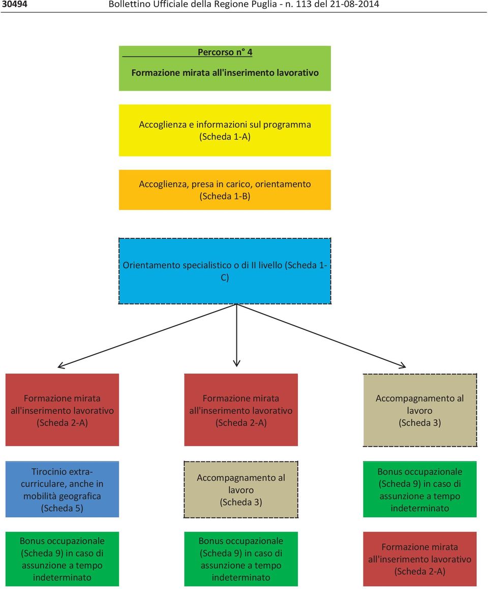 specialistico o di II livello (Scheda 1- C) Formazione mirata all'inserimento lavorativo (Scheda 2-A) Formazione mirata all'inserimento lavorativo (Scheda 2-A) Accompagnamento al lavoro (Scheda 3)