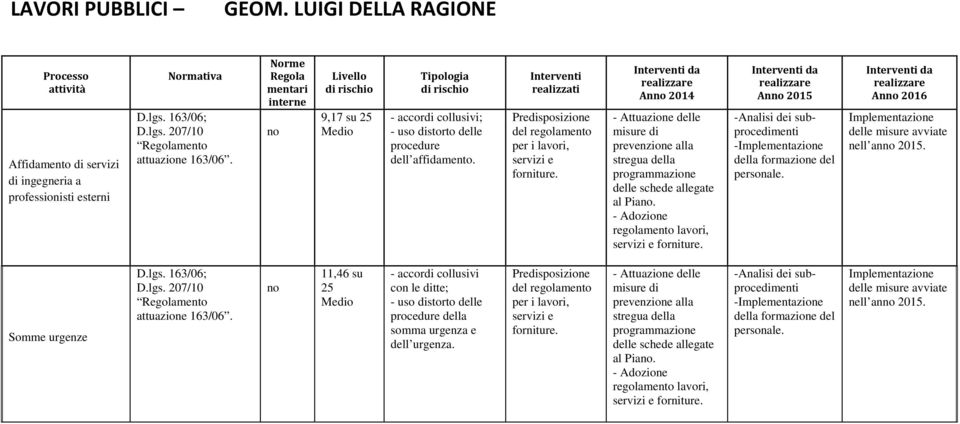 regolamento lavori, servizi e forniture. An 2015 -Analisi dei subprocedimenti - della formazione del personale. An 2016 avviate nell an 2015. Somme urgenze D.lgs. 163/06; D.lgs. 207/10 attuazione 163/06.