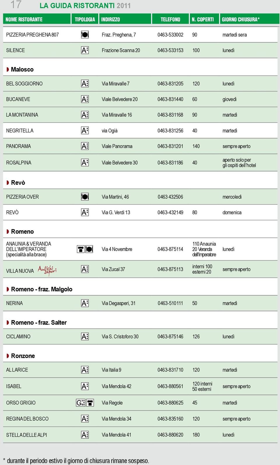 giovedì LA MONTANINA Via Miravalle 16 0463-831168 90 martedì NEGRITELLA via Ogià 0463-831256 40 martedì PANORAMA Viale Panorama 0463-831201 140 ROSALPINA Viale Belvedere 30 0463-831186 40 aperto solo