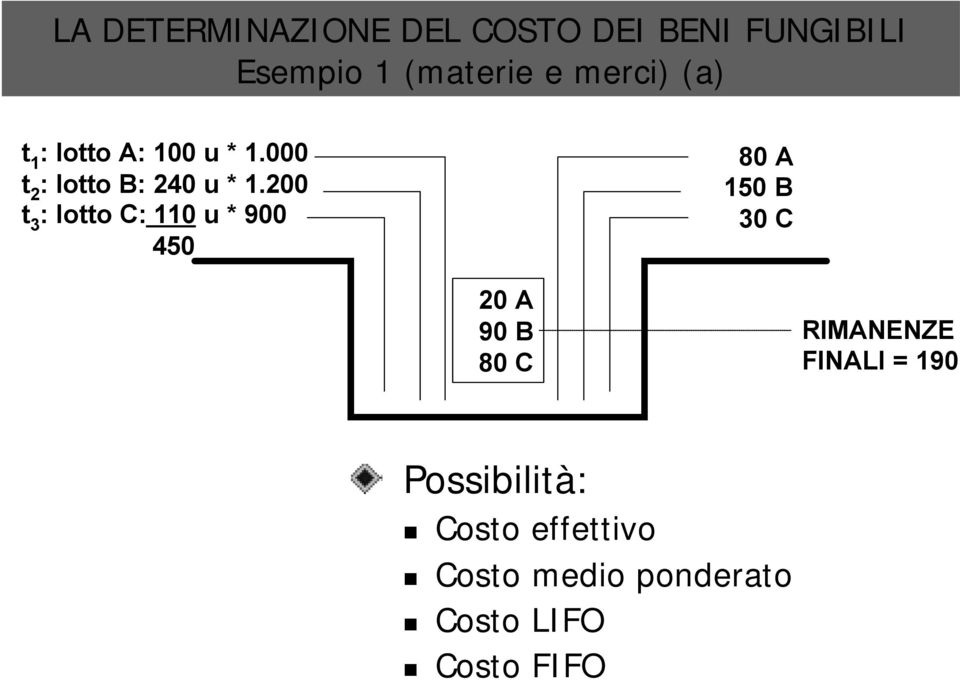 200 t 3 : lotto C: 110 u * 900 450 80 A 150 B 30 C 20 A 90 B 80 C