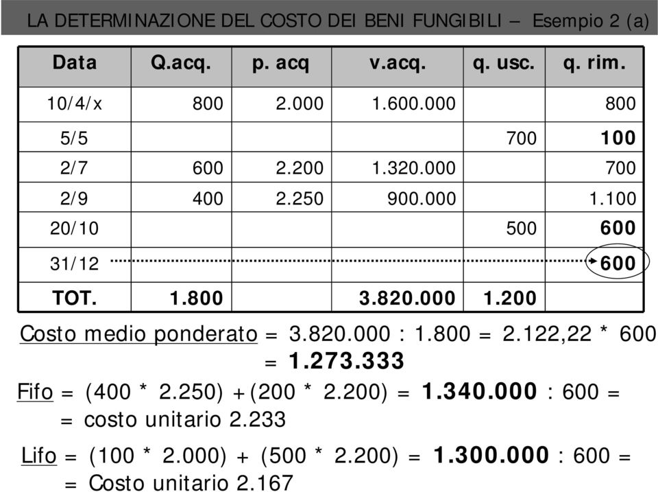 820.000 1.200 Costo medio ponderato = 3.820.000 : 1.800 = 2.122,22 * 600 = 1.273.333 Fifo = (400 * 2.250) +(200 * 2.