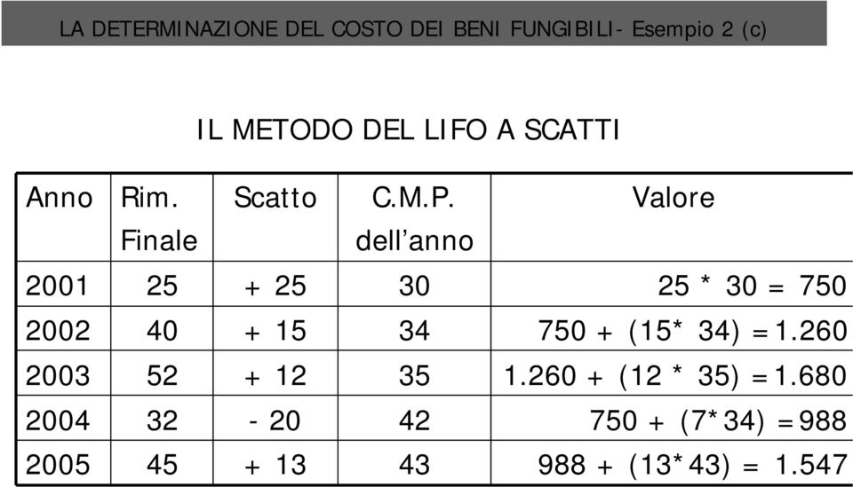 Valore Finale dell anno 2001 25 + 25 30 25 * 30 = 750 2002 40 + 15 34 750 +