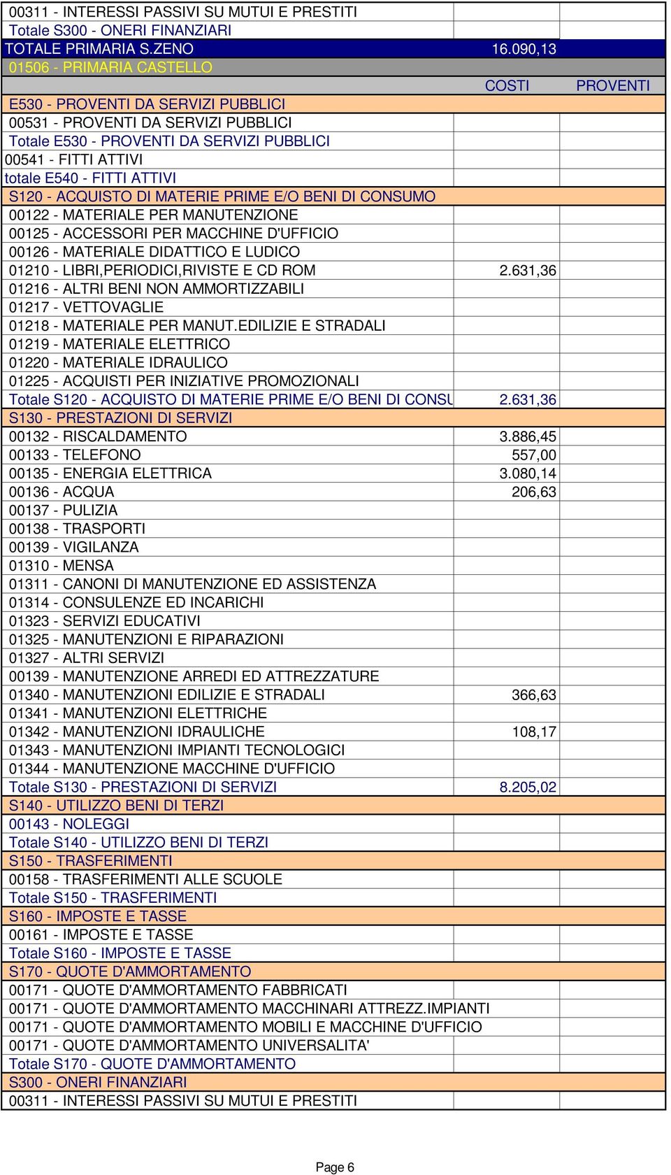 631,36 Totale 2.631,36 00132 - RISCALDAMENTO 3.