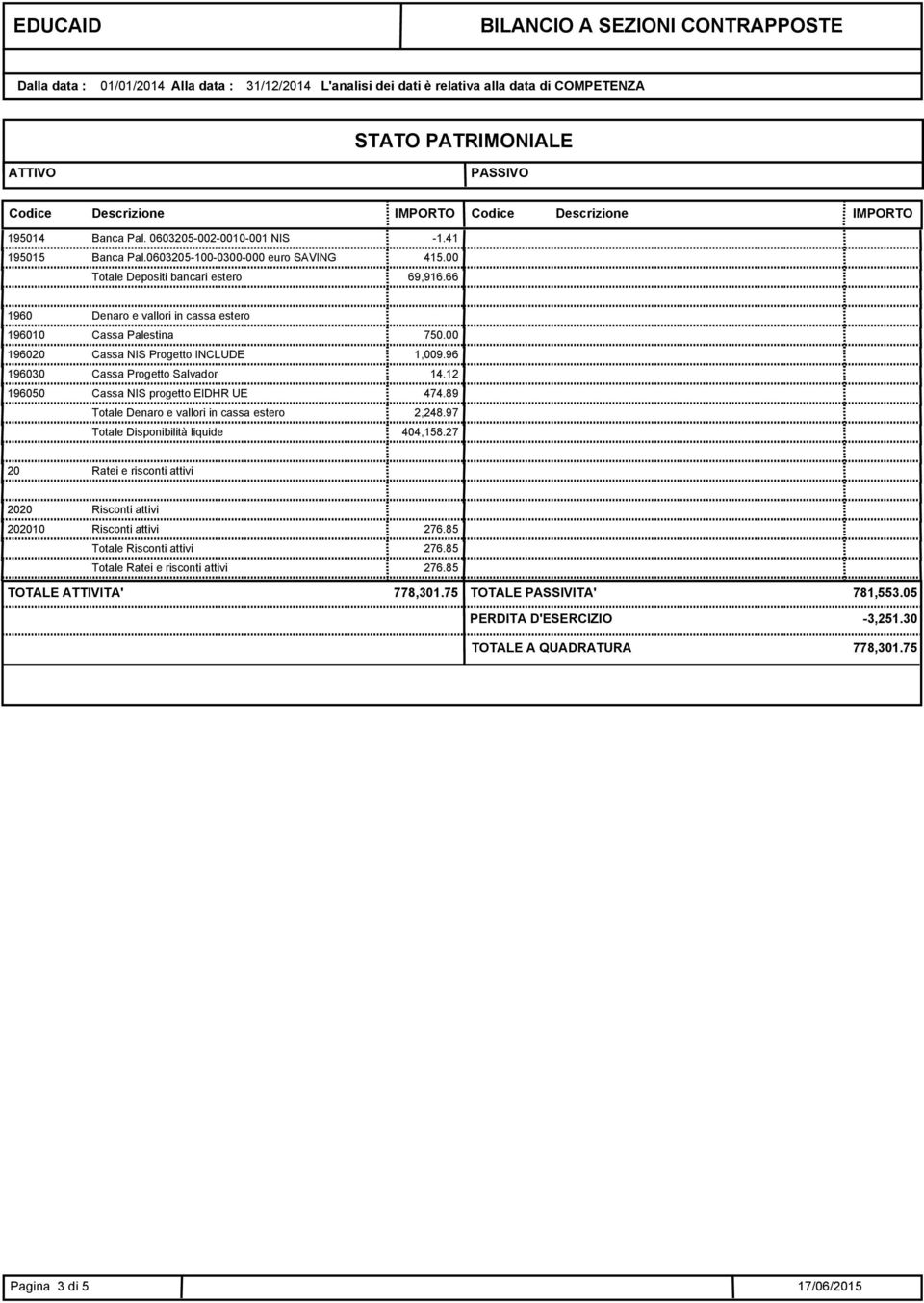 12 196050 Cassa NIS progetto EIDHR UE 474.89 Totale Denaro e vallori in cassa estero 2,248.97 Totale Disponibilità liquide 404,158.