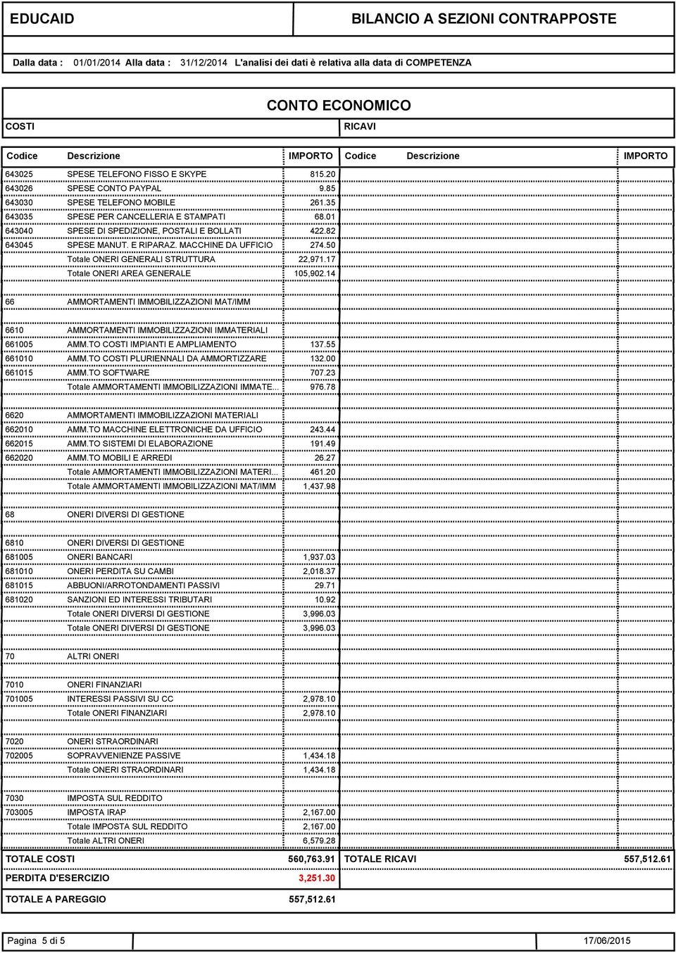 14 66 AMMORTAMENTI IMMOBILIZZAZIONI MAT/IMM 6610 AMMORTAMENTI IMMOBILIZZAZIONI IMMATERIALI 661005 AMM.TO COSTI IMPIANTI E AMPLIAMENTO 137.55 661010 AMM.TO COSTI PLURIENNALI DA AMMORTIZZARE 132.